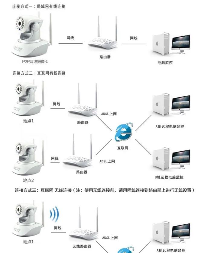 无线传输方式安装监控示意图