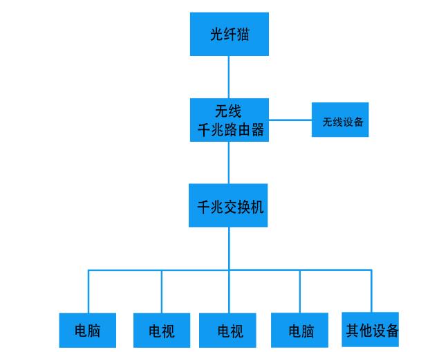 家里面装修弱电要注意哪些问题以及网络解决方案